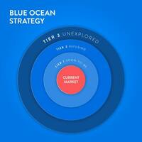 bleu océan stratégie infographie diagramme bannière avec icône vecteur pour affaires et commercialisation présentation. rouge a sanglant Masse compétition et bleu est niche marché. Trois niveaux de non-clients concept.