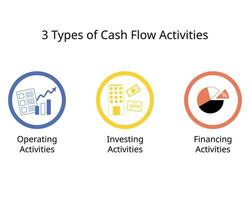 le 3 type de en espèces couler Activités pour en fonctionnement activités, financement et investir Activités vecteur