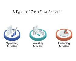 le 3 type de en espèces couler Activités pour en fonctionnement activités, financement et investir Activités vecteur