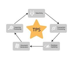 transaction En traitement système ou tps est un information système cette recueille, magasins, modifie, et récupère le Les données transactions de un entreprise vecteur