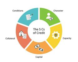 le cinq cs de crédit de personnage, capacité, capital, collatéral et conditions vecteur