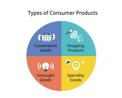 4 les types de consommateur des produits pour commodité marchandises, achats des produits, spécialité des biens et non recherché des biens vecteur