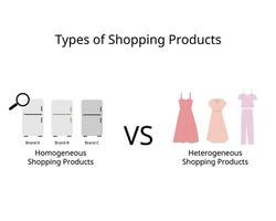 les types de achats des produits pour homogène des produits et hétérogène des produits vecteur