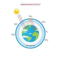 le serre effet pièges chaleur dans les terres atmosphère, causé par certain des gaz, chauffage le planète et impactant climat.vecteur illustration. vecteur