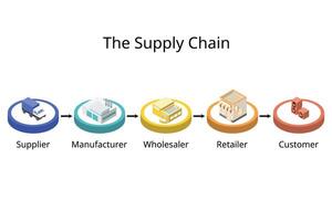la fourniture chaîne la gestion est le la gestion de le couler de des biens et prestations de service de fournisseur à acheteur vecteur