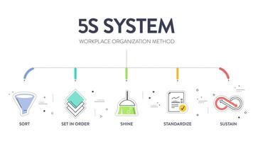 une bannière vectorielle du système 5s organise l'industrie des espaces effectuée efficacement et en toute sécurité en cinq étapes, trier, mettre en ordre, briller, normaliser et maintenir avec un processus lean vecteur