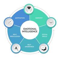émotif intelligence ei ou émotif quotient éq, cadre diagramme graphique infographie bannière avec icône vecteur a empathie, motivation, social compétences, soi régulation et soi conscience. émotion.