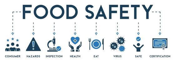 nourriture sécurité bannière concept. vecteur illustration avec le icône de consommateur, dangers, inspection, santé, manger, virus, sûr et certification