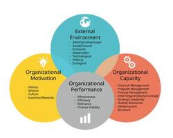 organisationnel performance cadre pour externe environnement, organisationnel motivation, organisationnel capacité vecteur
