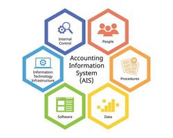 comptabilité information système ou ais pour financier Les données lequel composant de personnes, procédures, données, logiciel, information La technologie Infrastructure, interne contrôle vecteur