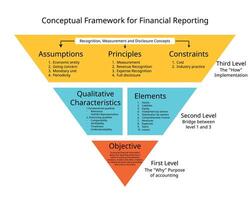 comptabilité cadre de ifrs pour objectif, éléments, qualitatif caractéristiques, hypothèses, des principes, contraintes vecteur