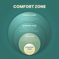 le confort zone cercle diagramme infographie modèle est une comportement modèle ou mental Etat dans lequel la personne se sent familier, a 4 les niveaux à analyser tel comme confort zone, craindre, apprentissage et croissance zone. vecteur