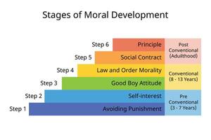 6 étapes de moral développement de principe, social contact, soi intéressé, éviter Châtiment, bien garçon attitude, loi et commande moralité vecteur