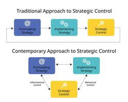 traditionnel approche à stratégique contrôle et contemporain approche à stratégique contrôle vecteur