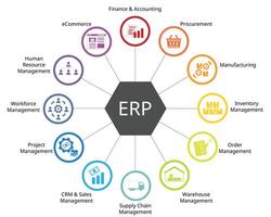 entreprise Ressource Planification ou erp modules pour finance, approvisionnement, fabrication, inventaire, projet, entrepôt, logistique, la main d'oeuvre, commerce électronique, ventes, GRC, hum, commande la gestion vecteur