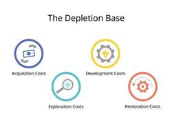 le épuisement base avec 4 type de Coût pour acquisition frais, exploration frais, développement, restauration Coût vecteur