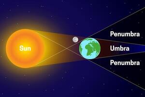 pénombre et ombre avec soleil, lune, Terre espace graphique illustration ou diagramme vecteur