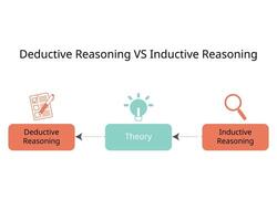 déductif raisonnement et inductif raisonnement à voir le différence de théorie vecteur