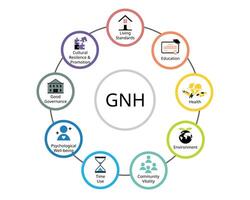le 9 domaines de gnh ou brut nationale bonheur vecteur