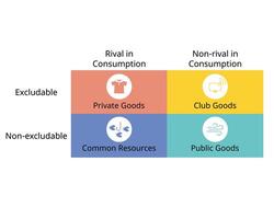 4 différent type de privé marchandises, privé marchandises, club marchandises, commun Ressources vecteur