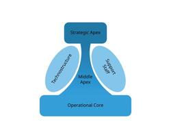 organisationnel modèle Composants pour stratégique sommet, milieu sommet, opérationnel cœur, soutien personnel, technostructure vecteur