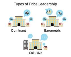 type de prix direction dans oligopole marché pour dominant, barométrique, collusoire vecteur