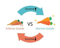 le revenu élasticité de demande et les types de des biens pour Ordinaire des biens et inférieur des biens vecteur