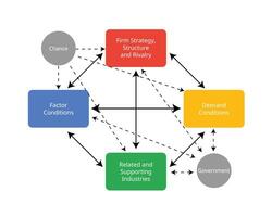 porter diamant modèle explique le les facteurs cette fournir une compétitif avantage pour un nationale économie ou affaires plus de un autre vecteur