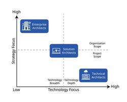 entreprise architecture contre Solution architecture contre technique architecture vecteur