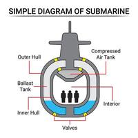 Facile diagramme de une sous-marin vecteur