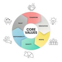 coeur valeurs diagramme infographie modèle avec Icônes a innovation, personnes, qualité, responsabilité, confiance et travail en équipe. affaires commercialisation concept pour présentation. site Internet bannière illustration vecteur