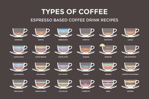 ensemble les types de café. info-graphique vecteur
