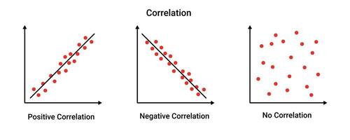 positif et négatif corrélation graphique vecteur