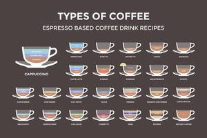 ensemble les types de café. info-graphique vecteur