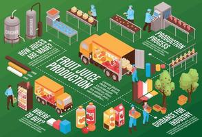 organigramme de production de jus de fruits vecteur