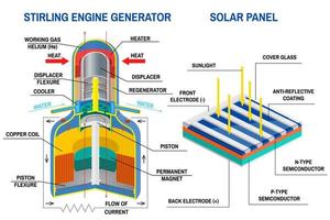 générateur de moteur Stirling et diagramme de panneau solaire. vecteur. appareil qui reçoit l'énergie des cycles thermodynamiques, appareil qui convertit la lumière en électricité. schéma d'un système hors réseau. vecteur