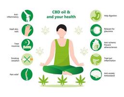 les avantages de l'huile cbd répertorient le vecteur infographique. détente humaine dans la pose de yoga du lotus. avantages de la marijuana médicale, médicaments cannabinoïdes. icônes d'articulation, d'acné, d'insomnie