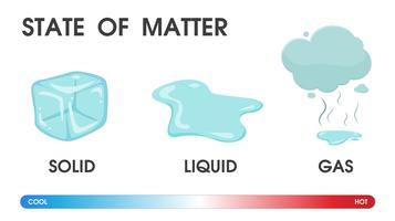 Changer l&#39;état de la matière solide, liquide et gazeuse en raison de la température. Illustration vectorielle vecteur