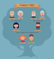 arbre généalogique. ensemble de caractère design plat. avatars d'hommes et de femmes d'âges différents. grand-mère, grand-père, maman, papa, sœur, frère.