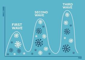 trois vagues de concept de pandémie de coronavirus. la deuxième vague d'épidémie de covid-19 commence et sera plus élevée et plus grande que la première vague, tout sera pire. conception de vecteur plat.