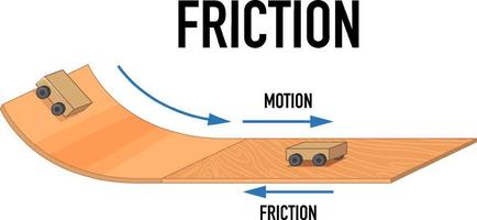 exemple d'expérience de frottement vecteur