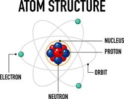 schéma de la structure de l'atome vecteur