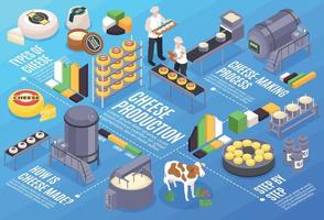 composition infographique de la production de fromage vecteur