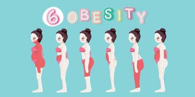 Six formes d&#39;obésité féminine vecteur