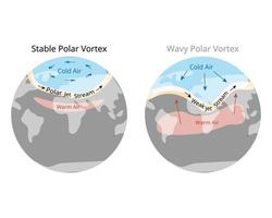 le vortex polaire est une vaste zone de basse pression et d'air froid entourant les deux pôles terrestres vecteur