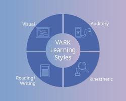 styles d'apprentissage vark ou modèle vark pour aider à l'apprentissage du vecteur