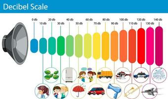 niveaux sonores à l'échelle des décibels vecteur