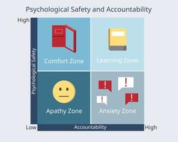 sécurité psychologique et responsabilité pour la zone de confort avec icône vecteur
