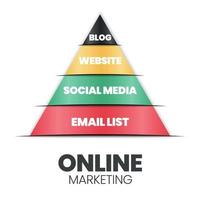 une infographie vectorielle d'un concept de pyramide ou de triangle de marketing en ligne comporte 4 niveaux de blogs, de sites Web, de médias sociaux et de listes de diffusion pour le développement marketing et la stratégie de planification d'une entreprise de commerce électronique vecteur