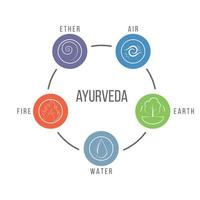 schéma ayurvédique. équilibre des éléments eau, terre, feu, air et éther. illustration vectorielle vecteur
